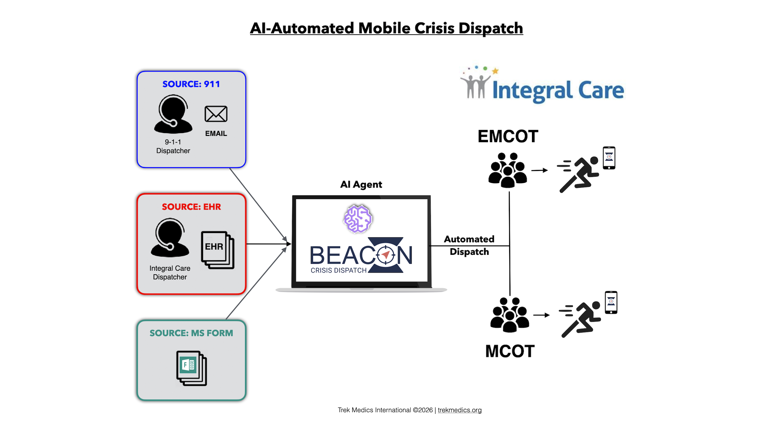 AI Automated Dispatch for Mobile Crisis Teams Beacon Crisis Dispatch and Integral Care Austin Texas