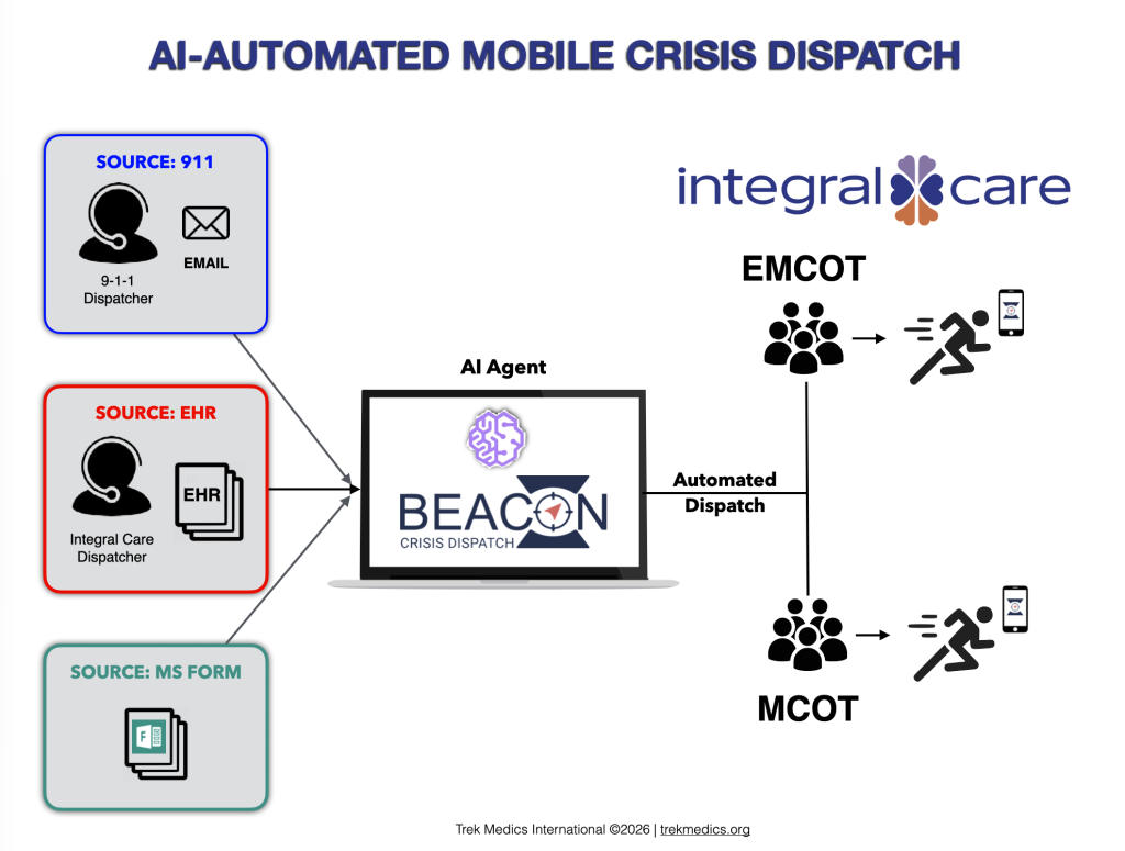 AI Automated Mobile Crisis Dispatch for Integral Care using Beacon DIspatch