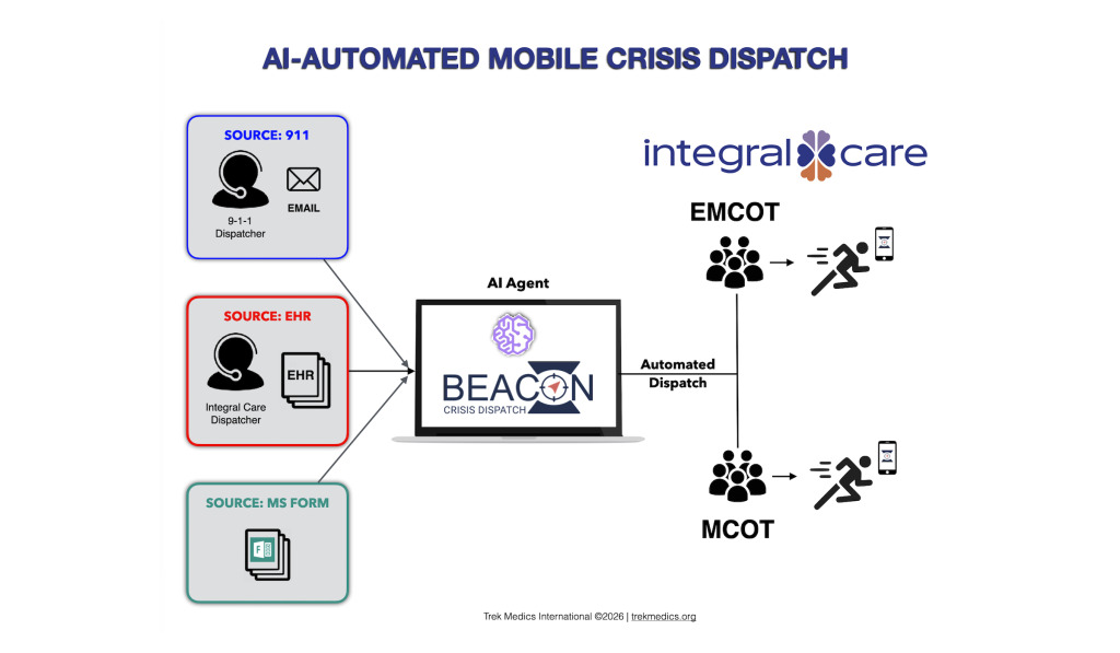 Featured AI Automated Mobile Crisis Dispatch for Integral Care using Beacon DIspatch