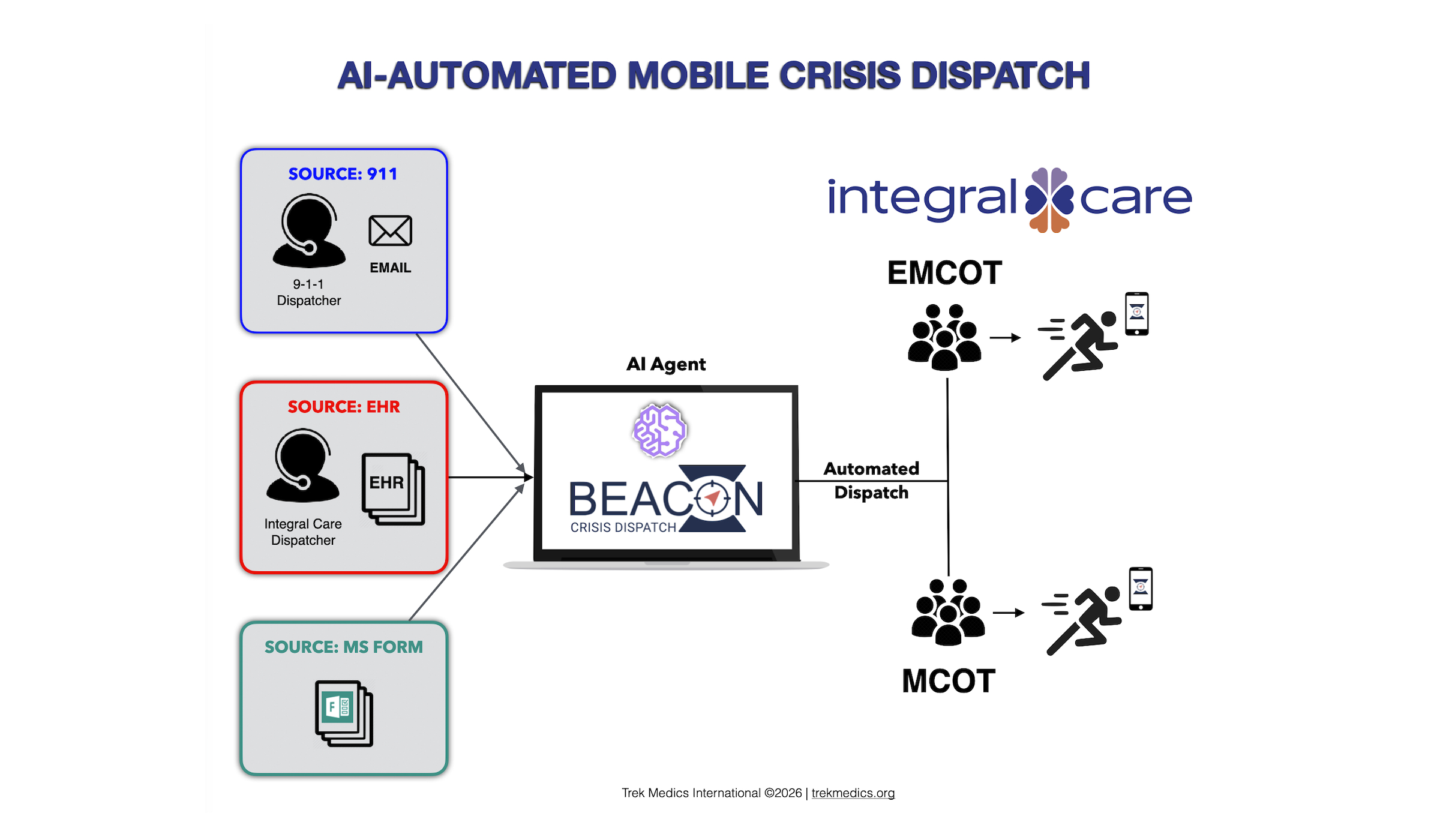 Featured AI Automated Mobile Crisis Dispatch for Integral Care using Beacon DIspatch